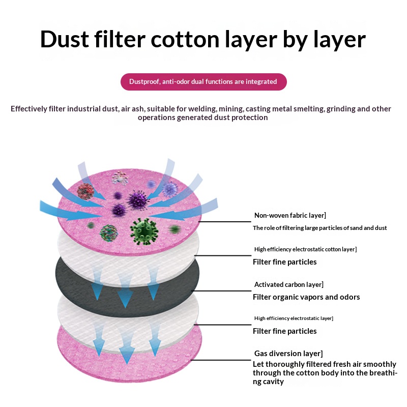 2097 2091 ガスマスク用コットンフィルター、溶接、改 - Dust Mask Construction のレビューと価格
